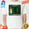 NBA Match On 20 December 2023 Golden State Warriors Win 113-115 Boston Celtics Classic T-shirt